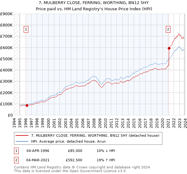 7, MULBERRY CLOSE, FERRING, WORTHING, BN12 5HY: Price paid vs HM Land Registry's House Price Index