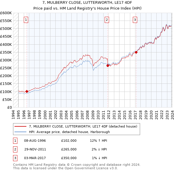 7, MULBERRY CLOSE, LUTTERWORTH, LE17 4DF: Price paid vs HM Land Registry's House Price Index