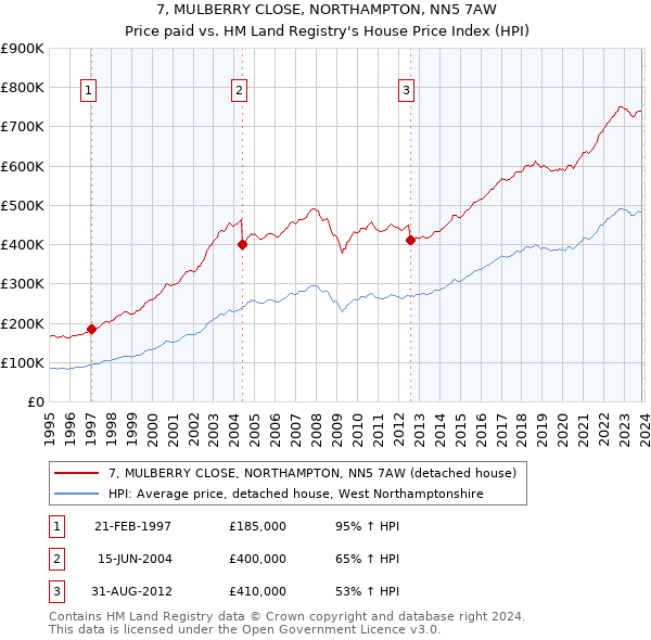 7, MULBERRY CLOSE, NORTHAMPTON, NN5 7AW: Price paid vs HM Land Registry's House Price Index