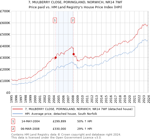 7, MULBERRY CLOSE, PORINGLAND, NORWICH, NR14 7WF: Price paid vs HM Land Registry's House Price Index