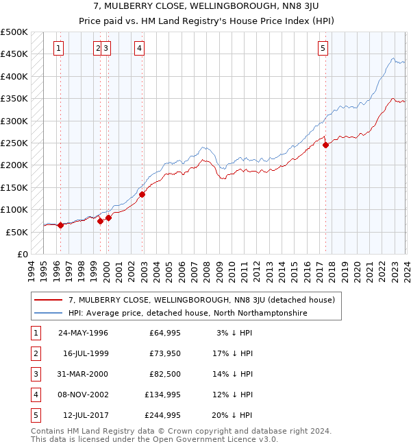 7, MULBERRY CLOSE, WELLINGBOROUGH, NN8 3JU: Price paid vs HM Land Registry's House Price Index