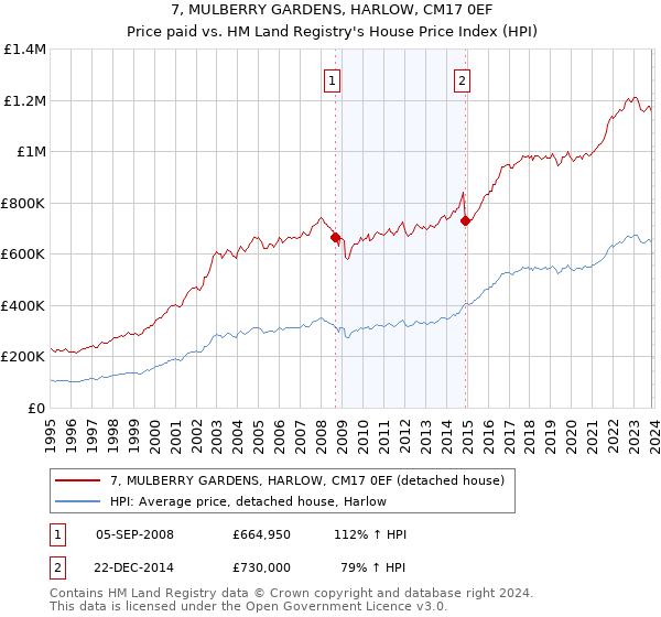 7, MULBERRY GARDENS, HARLOW, CM17 0EF: Price paid vs HM Land Registry's House Price Index