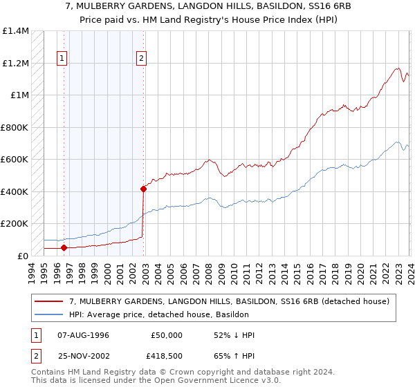 7, MULBERRY GARDENS, LANGDON HILLS, BASILDON, SS16 6RB: Price paid vs HM Land Registry's House Price Index