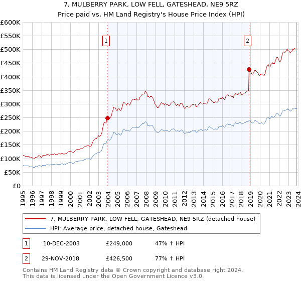 7, MULBERRY PARK, LOW FELL, GATESHEAD, NE9 5RZ: Price paid vs HM Land Registry's House Price Index