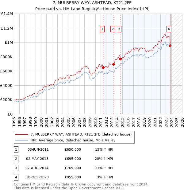 7, MULBERRY WAY, ASHTEAD, KT21 2FE: Price paid vs HM Land Registry's House Price Index