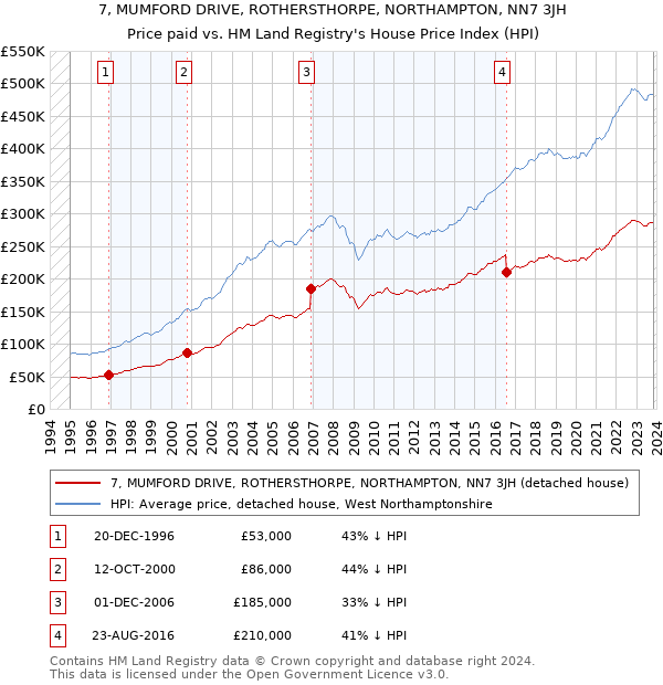 7, MUMFORD DRIVE, ROTHERSTHORPE, NORTHAMPTON, NN7 3JH: Price paid vs HM Land Registry's House Price Index
