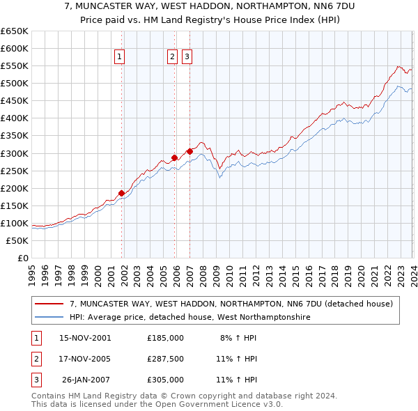 7, MUNCASTER WAY, WEST HADDON, NORTHAMPTON, NN6 7DU: Price paid vs HM Land Registry's House Price Index