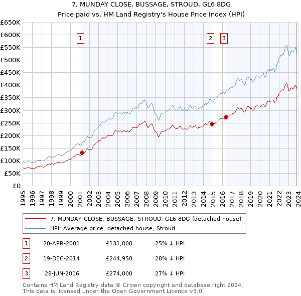 7, MUNDAY CLOSE, BUSSAGE, STROUD, GL6 8DG: Price paid vs HM Land Registry's House Price Index