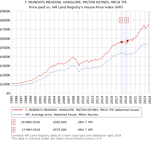 7, MUNDAYS MEADOW, HANSLOPE, MILTON KEYNES, MK19 7FE: Price paid vs HM Land Registry's House Price Index