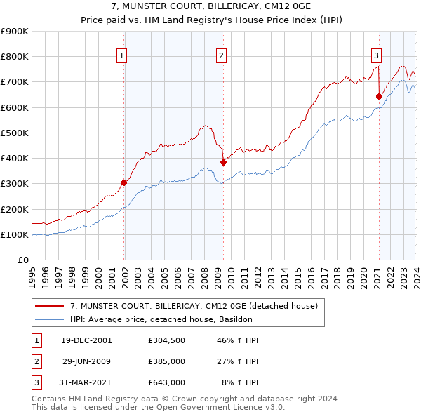 7, MUNSTER COURT, BILLERICAY, CM12 0GE: Price paid vs HM Land Registry's House Price Index