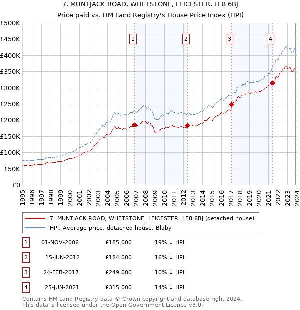 7, MUNTJACK ROAD, WHETSTONE, LEICESTER, LE8 6BJ: Price paid vs HM Land Registry's House Price Index