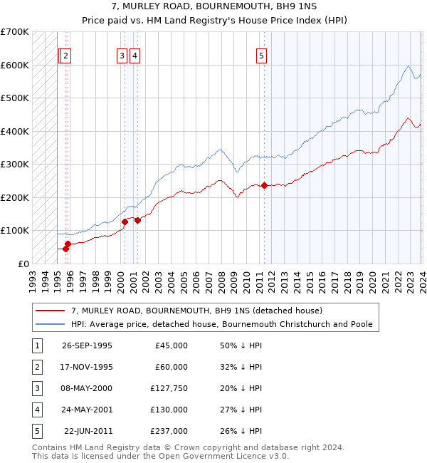 7, MURLEY ROAD, BOURNEMOUTH, BH9 1NS: Price paid vs HM Land Registry's House Price Index