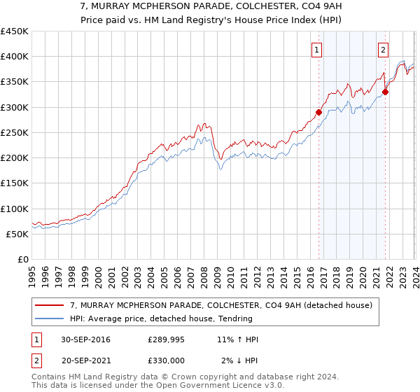 7, MURRAY MCPHERSON PARADE, COLCHESTER, CO4 9AH: Price paid vs HM Land Registry's House Price Index