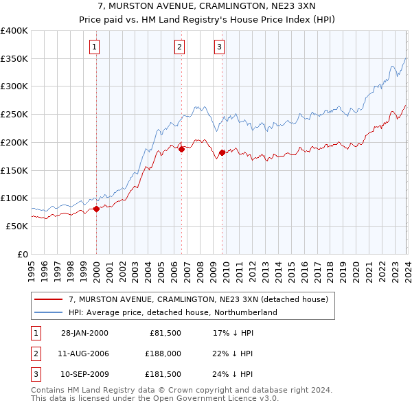 7, MURSTON AVENUE, CRAMLINGTON, NE23 3XN: Price paid vs HM Land Registry's House Price Index