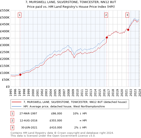 7, MURSWELL LANE, SILVERSTONE, TOWCESTER, NN12 8UT: Price paid vs HM Land Registry's House Price Index