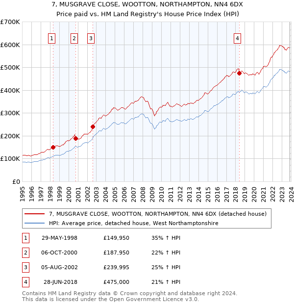 7, MUSGRAVE CLOSE, WOOTTON, NORTHAMPTON, NN4 6DX: Price paid vs HM Land Registry's House Price Index