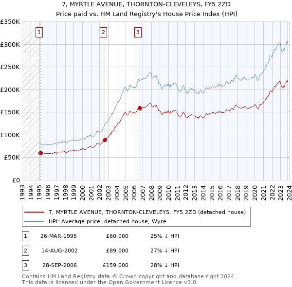 7, MYRTLE AVENUE, THORNTON-CLEVELEYS, FY5 2ZD: Price paid vs HM Land Registry's House Price Index