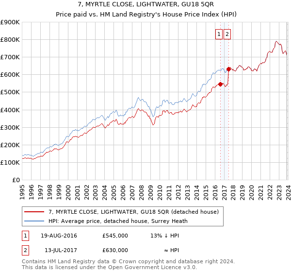 7, MYRTLE CLOSE, LIGHTWATER, GU18 5QR: Price paid vs HM Land Registry's House Price Index