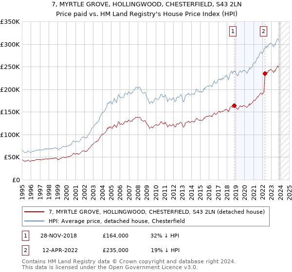 7, MYRTLE GROVE, HOLLINGWOOD, CHESTERFIELD, S43 2LN: Price paid vs HM Land Registry's House Price Index