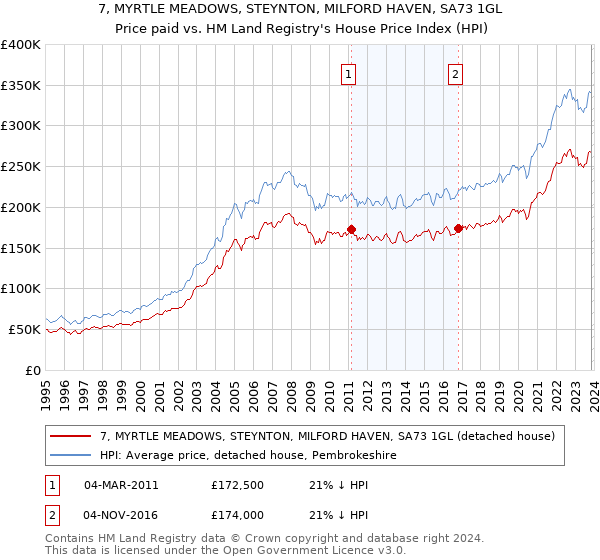 7, MYRTLE MEADOWS, STEYNTON, MILFORD HAVEN, SA73 1GL: Price paid vs HM Land Registry's House Price Index