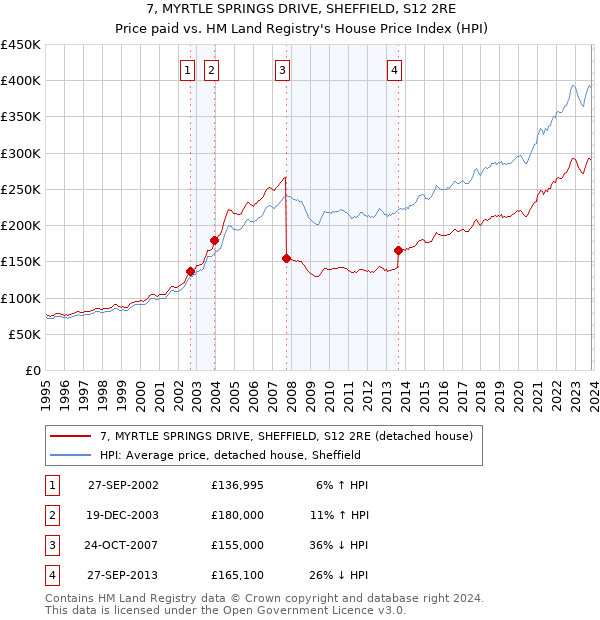 7, MYRTLE SPRINGS DRIVE, SHEFFIELD, S12 2RE: Price paid vs HM Land Registry's House Price Index
