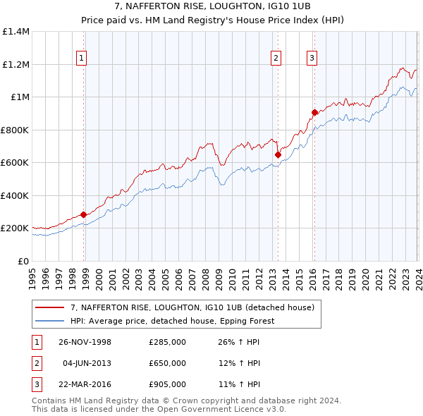 7, NAFFERTON RISE, LOUGHTON, IG10 1UB: Price paid vs HM Land Registry's House Price Index