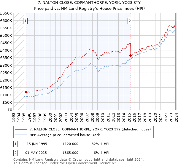 7, NALTON CLOSE, COPMANTHORPE, YORK, YO23 3YY: Price paid vs HM Land Registry's House Price Index