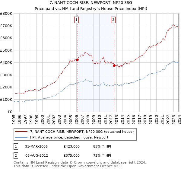 7, NANT COCH RISE, NEWPORT, NP20 3SG: Price paid vs HM Land Registry's House Price Index