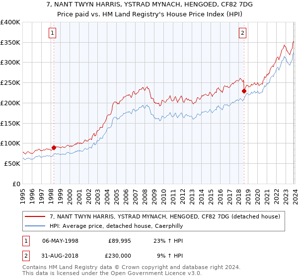 7, NANT TWYN HARRIS, YSTRAD MYNACH, HENGOED, CF82 7DG: Price paid vs HM Land Registry's House Price Index
