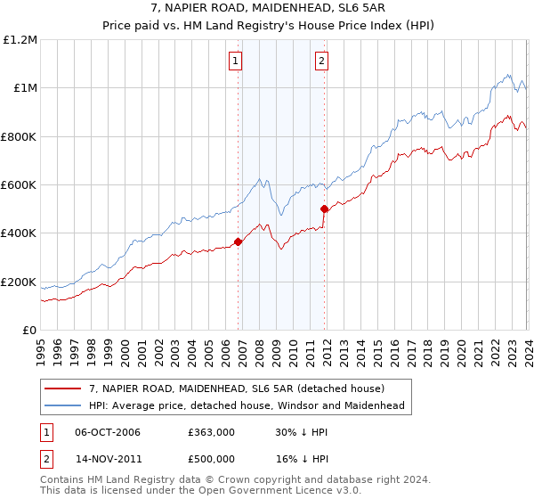 7, NAPIER ROAD, MAIDENHEAD, SL6 5AR: Price paid vs HM Land Registry's House Price Index