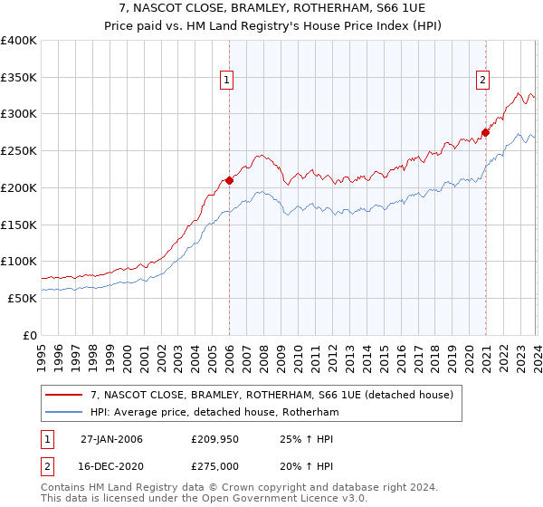 7, NASCOT CLOSE, BRAMLEY, ROTHERHAM, S66 1UE: Price paid vs HM Land Registry's House Price Index
