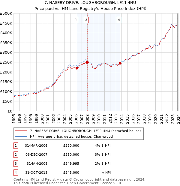 7, NASEBY DRIVE, LOUGHBOROUGH, LE11 4NU: Price paid vs HM Land Registry's House Price Index