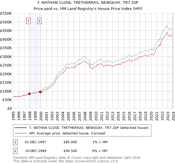 7, NATHAN CLOSE, TRETHERRAS, NEWQUAY, TR7 2SP: Price paid vs HM Land Registry's House Price Index