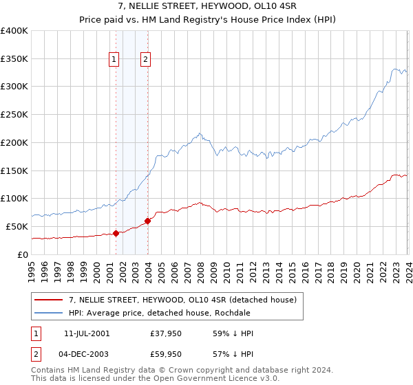7, NELLIE STREET, HEYWOOD, OL10 4SR: Price paid vs HM Land Registry's House Price Index
