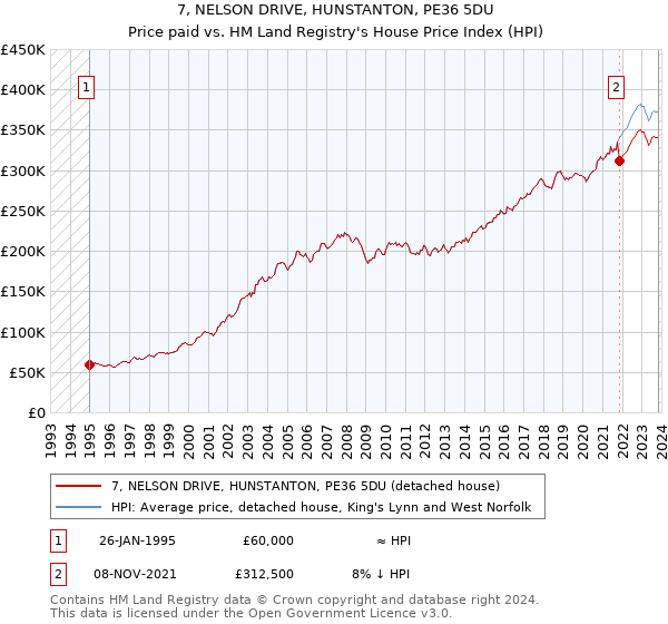 7, NELSON DRIVE, HUNSTANTON, PE36 5DU: Price paid vs HM Land Registry's House Price Index