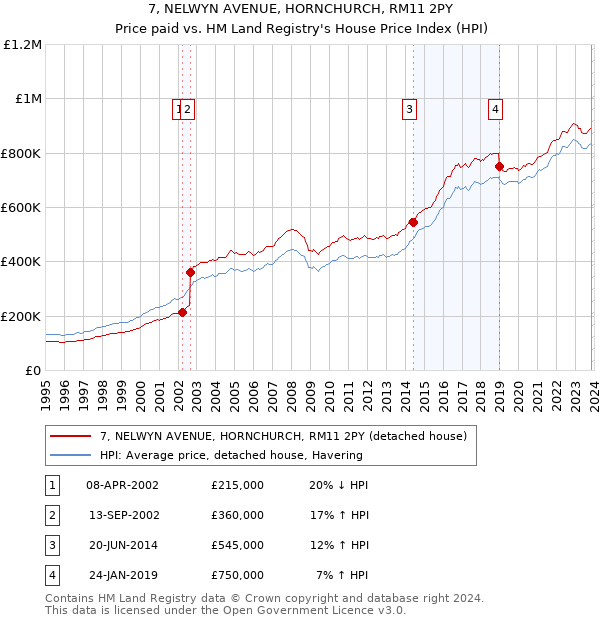 7, NELWYN AVENUE, HORNCHURCH, RM11 2PY: Price paid vs HM Land Registry's House Price Index