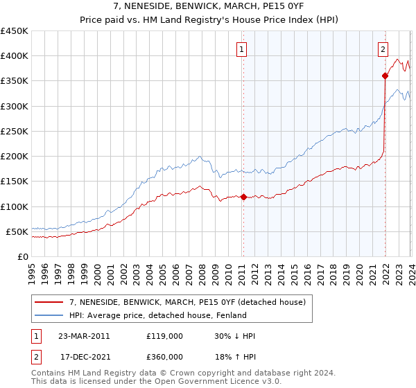 7, NENESIDE, BENWICK, MARCH, PE15 0YF: Price paid vs HM Land Registry's House Price Index