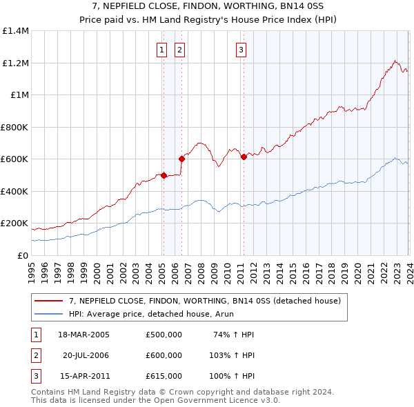 7, NEPFIELD CLOSE, FINDON, WORTHING, BN14 0SS: Price paid vs HM Land Registry's House Price Index
