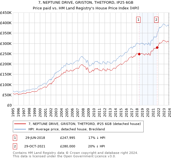 7, NEPTUNE DRIVE, GRISTON, THETFORD, IP25 6GB: Price paid vs HM Land Registry's House Price Index