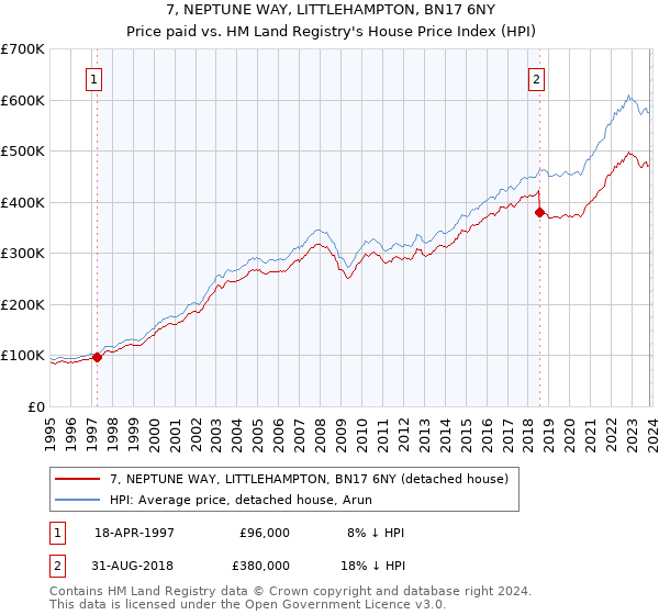 7, NEPTUNE WAY, LITTLEHAMPTON, BN17 6NY: Price paid vs HM Land Registry's House Price Index