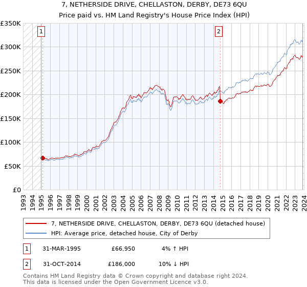 7, NETHERSIDE DRIVE, CHELLASTON, DERBY, DE73 6QU: Price paid vs HM Land Registry's House Price Index
