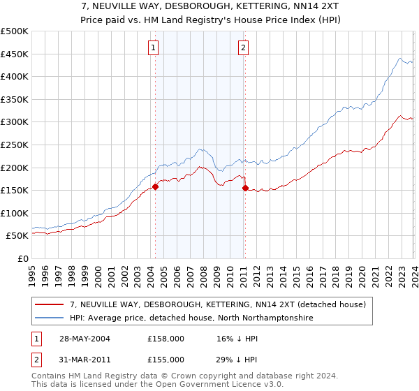 7, NEUVILLE WAY, DESBOROUGH, KETTERING, NN14 2XT: Price paid vs HM Land Registry's House Price Index