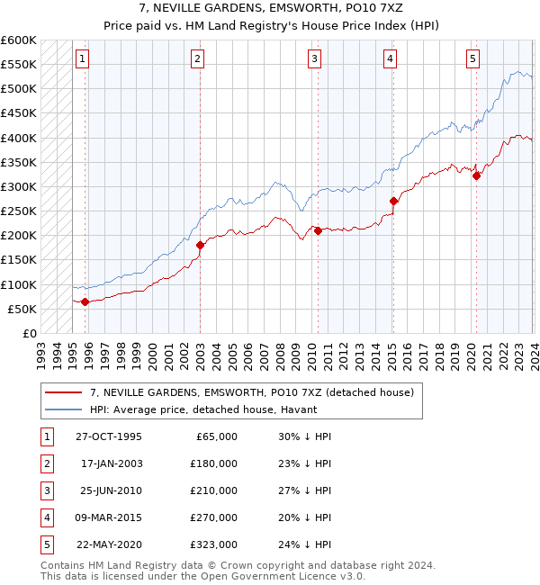7, NEVILLE GARDENS, EMSWORTH, PO10 7XZ: Price paid vs HM Land Registry's House Price Index