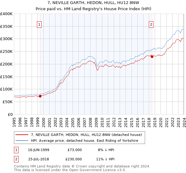 7, NEVILLE GARTH, HEDON, HULL, HU12 8NW: Price paid vs HM Land Registry's House Price Index
