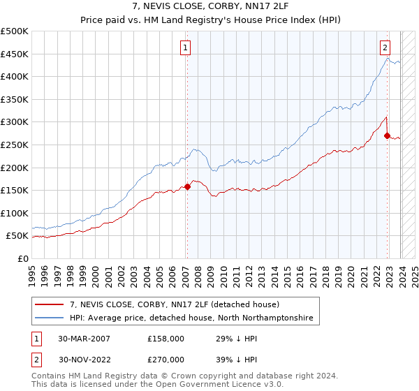 7, NEVIS CLOSE, CORBY, NN17 2LF: Price paid vs HM Land Registry's House Price Index