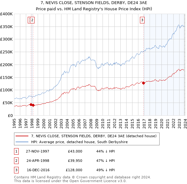 7, NEVIS CLOSE, STENSON FIELDS, DERBY, DE24 3AE: Price paid vs HM Land Registry's House Price Index