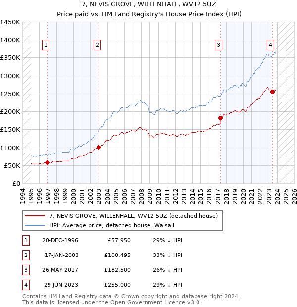 7, NEVIS GROVE, WILLENHALL, WV12 5UZ: Price paid vs HM Land Registry's House Price Index