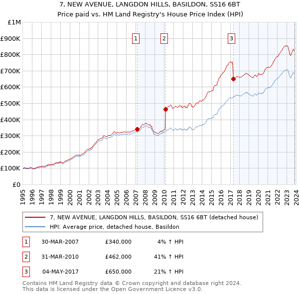 7, NEW AVENUE, LANGDON HILLS, BASILDON, SS16 6BT: Price paid vs HM Land Registry's House Price Index