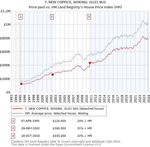 7, NEW COPPICE, WOKING, GU21 8US: Price paid vs HM Land Registry's House Price Index