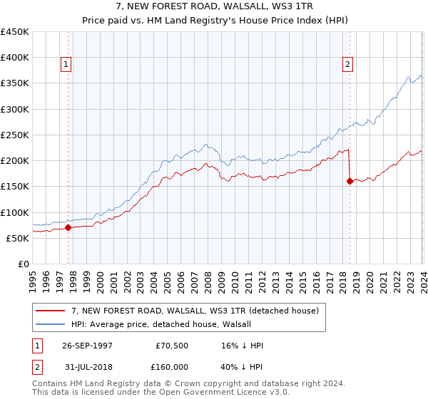7, NEW FOREST ROAD, WALSALL, WS3 1TR: Price paid vs HM Land Registry's House Price Index